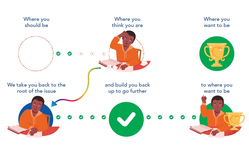 How Tutoring Works