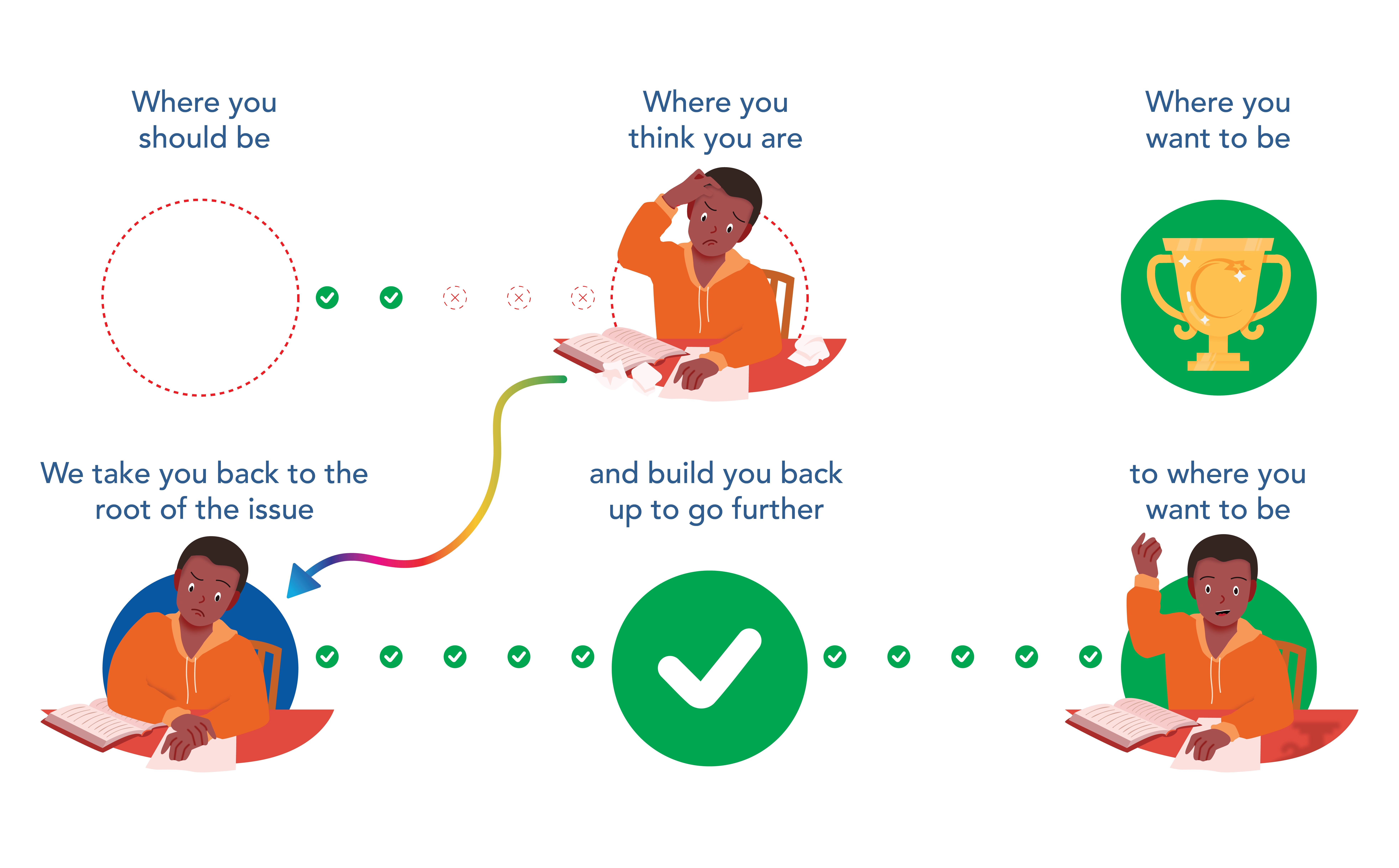 How Tutoring Works