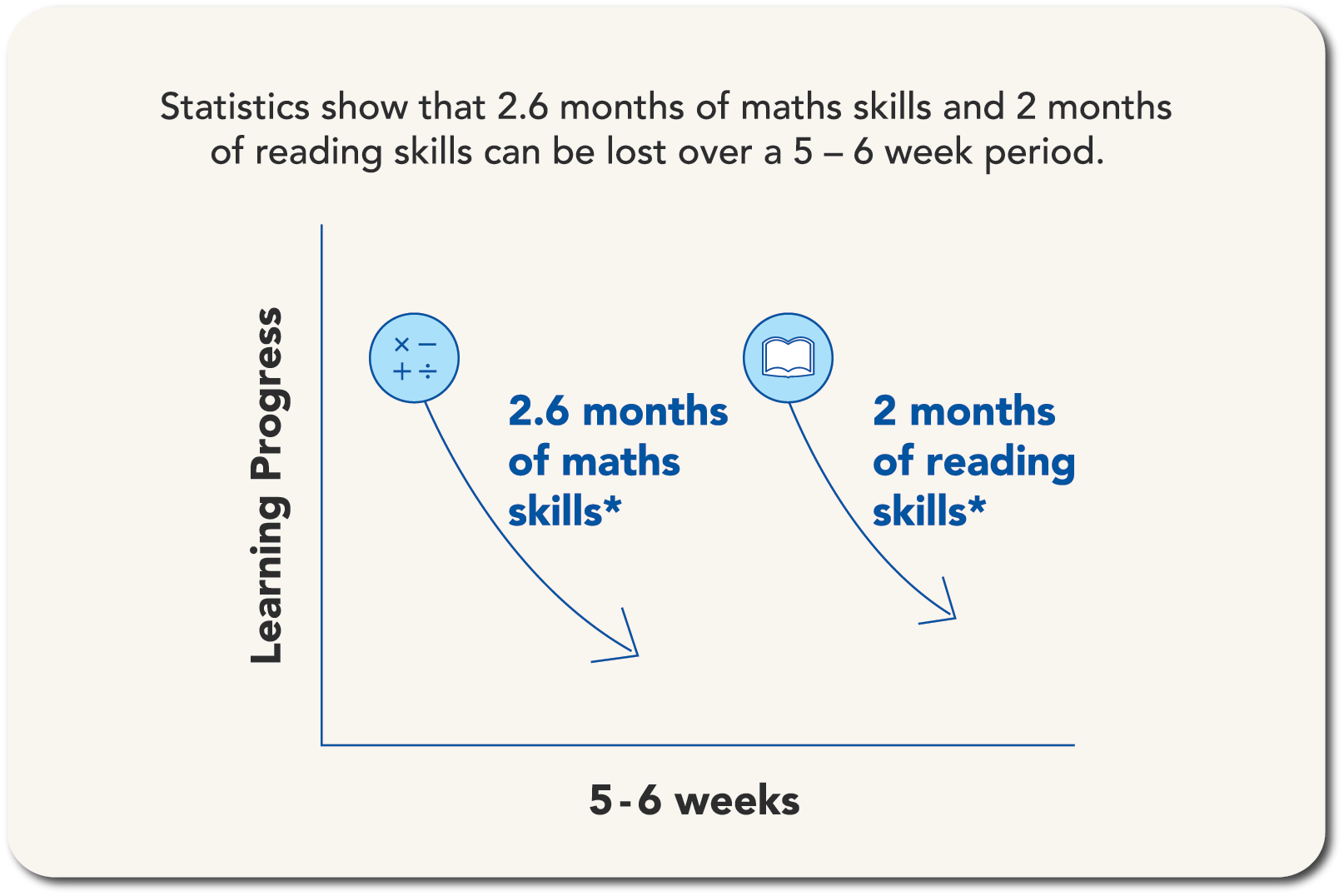 Summer learning loss diagram